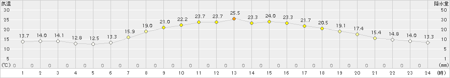 古関(>2016年05月14日)のアメダスグラフ