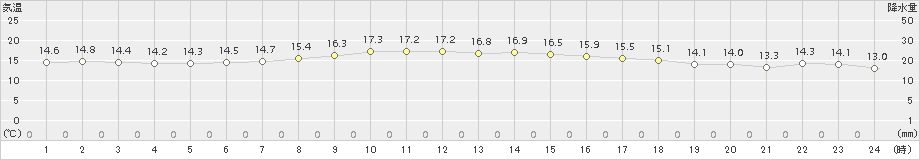 氷見(>2016年05月14日)のアメダスグラフ