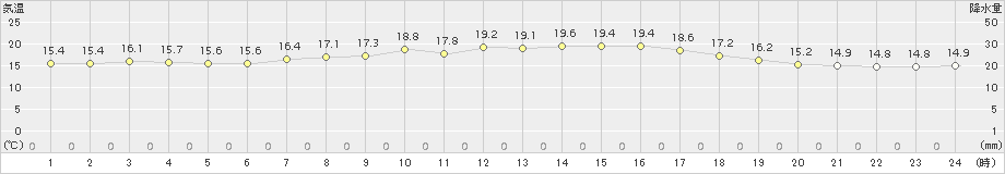 越廼(>2016年05月14日)のアメダスグラフ