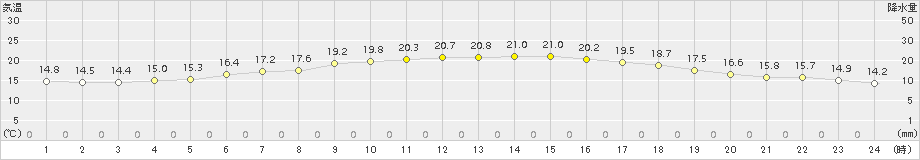 舞鶴(>2016年05月14日)のアメダスグラフ