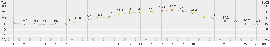 西脇(>2016年05月14日)のアメダスグラフ