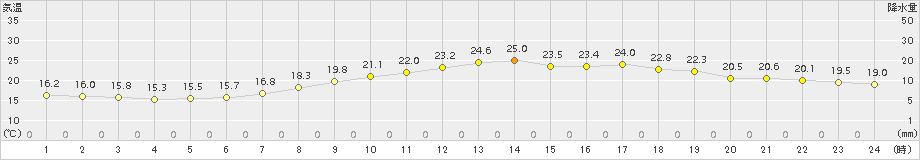 三木(>2016年05月14日)のアメダスグラフ