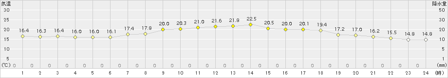 鳥取(>2016年05月14日)のアメダスグラフ