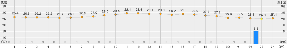 石垣島(>2016年05月14日)のアメダスグラフ