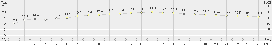 神恵内(>2016年05月15日)のアメダスグラフ