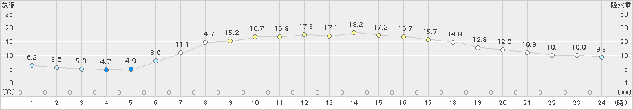 蘭越(>2016年05月15日)のアメダスグラフ