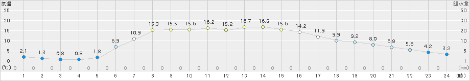 中徹別(>2016年05月15日)のアメダスグラフ