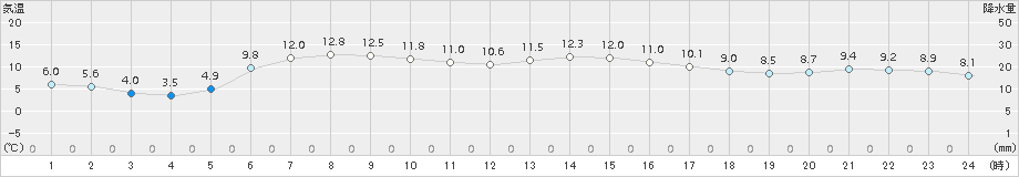 日高門別(>2016年05月15日)のアメダスグラフ