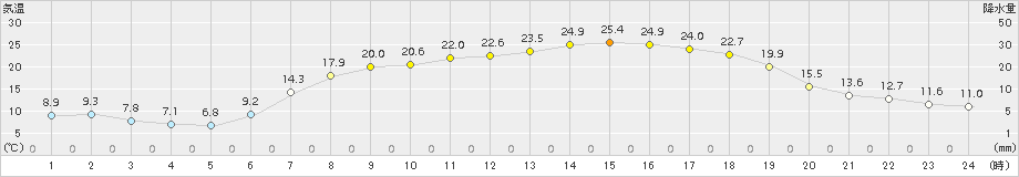 岩見三内(>2016年05月15日)のアメダスグラフ