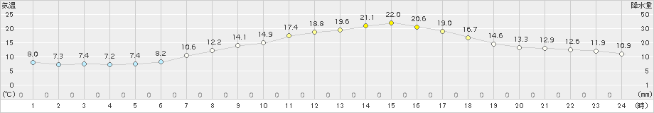 玉川(>2016年05月15日)のアメダスグラフ