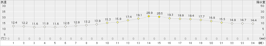 小河内(>2016年05月15日)のアメダスグラフ