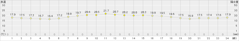 鳥羽(>2016年05月15日)のアメダスグラフ