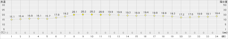 南伊勢(>2016年05月15日)のアメダスグラフ