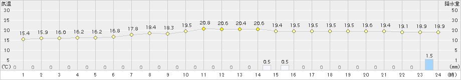 海陽(>2016年05月15日)のアメダスグラフ
