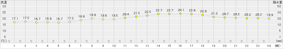 今治(>2016年05月15日)のアメダスグラフ