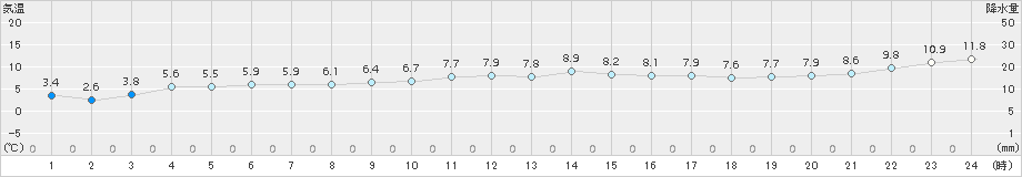 糠内(>2016年05月16日)のアメダスグラフ