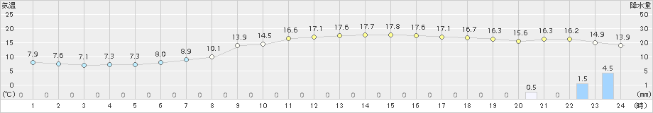 厚真(>2016年05月16日)のアメダスグラフ