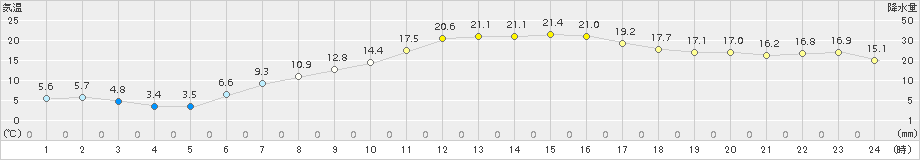 日高(>2016年05月16日)のアメダスグラフ