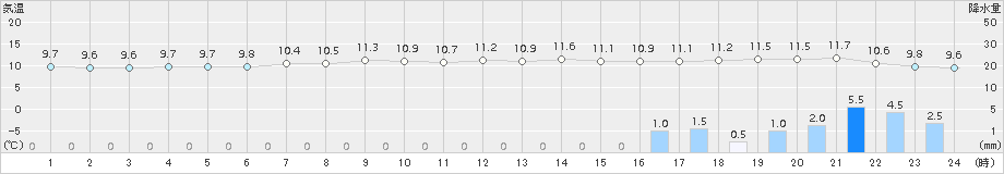 せたな(>2016年05月16日)のアメダスグラフ