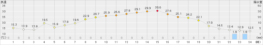 安塚(>2016年05月16日)のアメダスグラフ