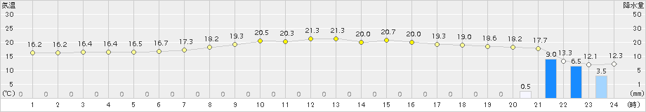 信楽(>2016年05月16日)のアメダスグラフ