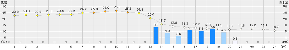 青谷(>2016年05月16日)のアメダスグラフ