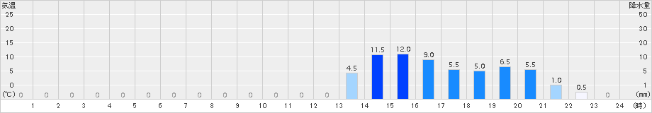 若桜(>2016年05月16日)のアメダスグラフ