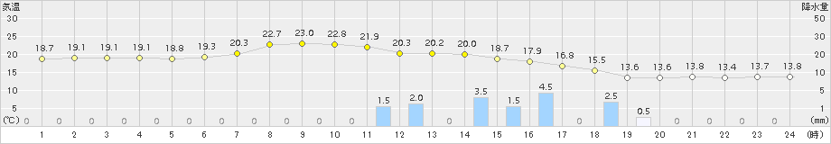 今治(>2016年05月16日)のアメダスグラフ