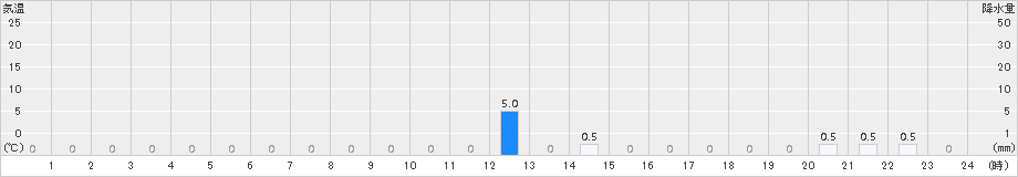 読谷(>2016年05月16日)のアメダスグラフ