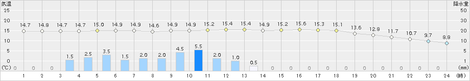 蔵王(>2016年05月17日)のアメダスグラフ