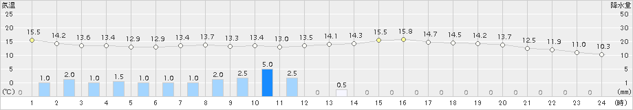 若松(>2016年05月17日)のアメダスグラフ