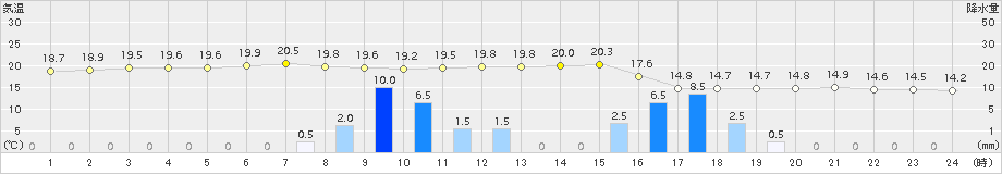 鹿嶋(>2016年05月17日)のアメダスグラフ