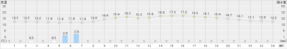 伏木(>2016年05月17日)のアメダスグラフ