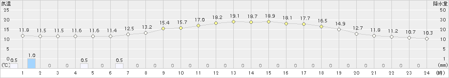 七尾(>2016年05月17日)のアメダスグラフ