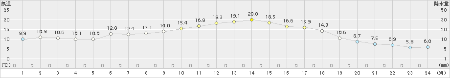 達布(>2016年05月18日)のアメダスグラフ