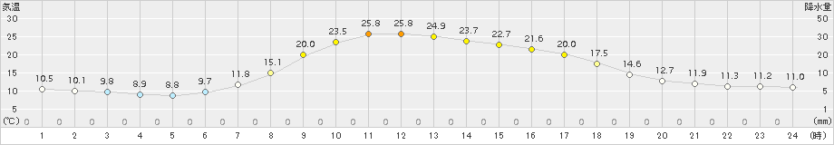 川井(>2016年05月18日)のアメダスグラフ