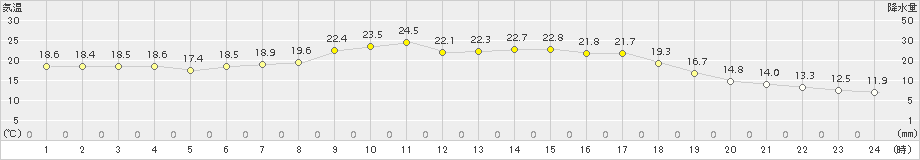 南伊勢(>2016年05月18日)のアメダスグラフ