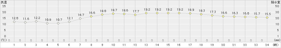 伏木(>2016年05月18日)のアメダスグラフ