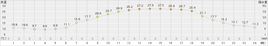 志賀(>2016年05月18日)のアメダスグラフ