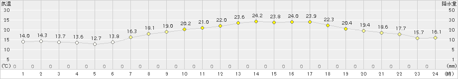 本郷(>2016年05月18日)のアメダスグラフ