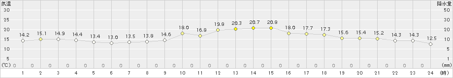 神恵内(>2016年05月19日)のアメダスグラフ