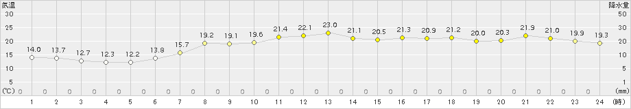 新潟(>2016年05月19日)のアメダスグラフ