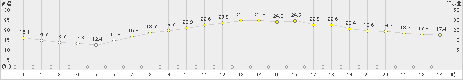 米原(>2016年05月19日)のアメダスグラフ