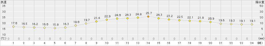 日向(>2016年05月19日)のアメダスグラフ