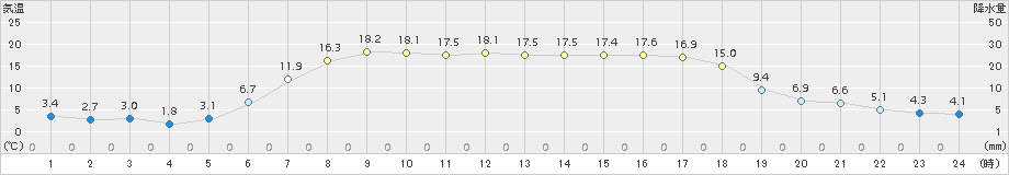 三石(>2016年05月20日)のアメダスグラフ