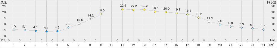 中杵臼(>2016年05月20日)のアメダスグラフ