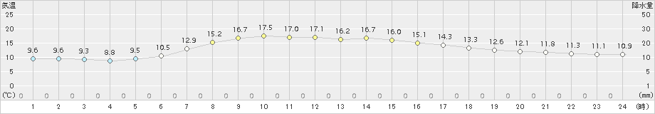 宮古(>2016年05月20日)のアメダスグラフ