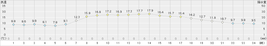 気仙沼(>2016年05月20日)のアメダスグラフ