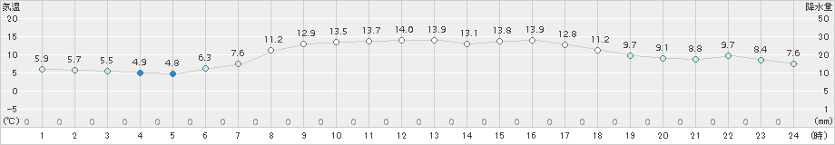 奥日光(>2016年05月20日)のアメダスグラフ