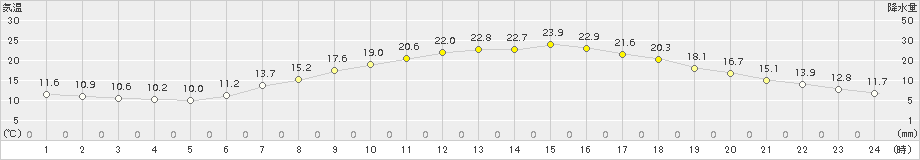 大町(>2016年05月20日)のアメダスグラフ